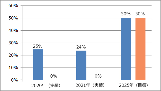 ZEH目標