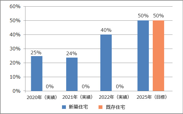 ZEH目標