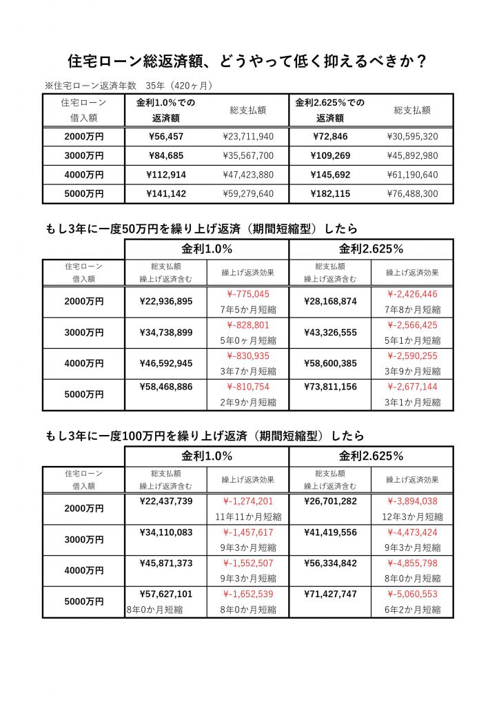 住宅ローン総返済額比較表