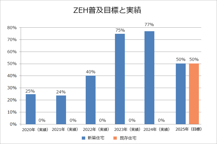 ZEH目標